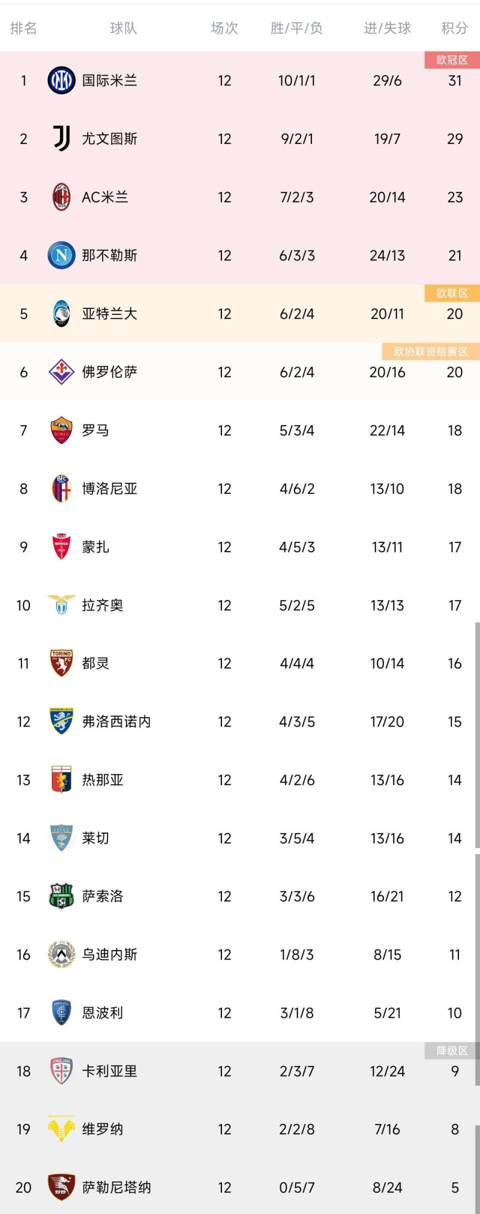 尤文图斯在意甲榜单上排名逐渐上升
