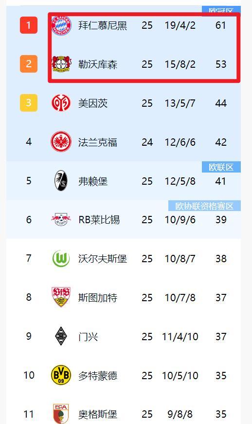 沃尔夫斯堡客场大胜，继续领跑积分榜的简单介绍