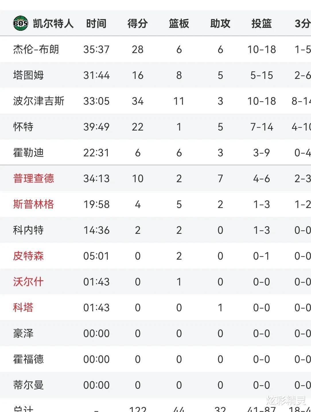 关于骑士战胜公牛，主场表现稳定不容小觑的信息