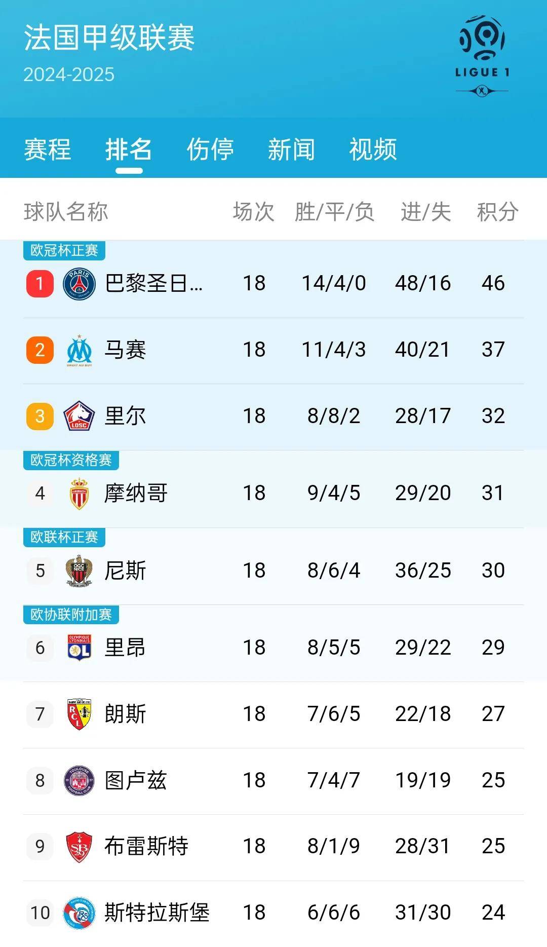 里昂主场失利，积分榜位置不变的简单介绍