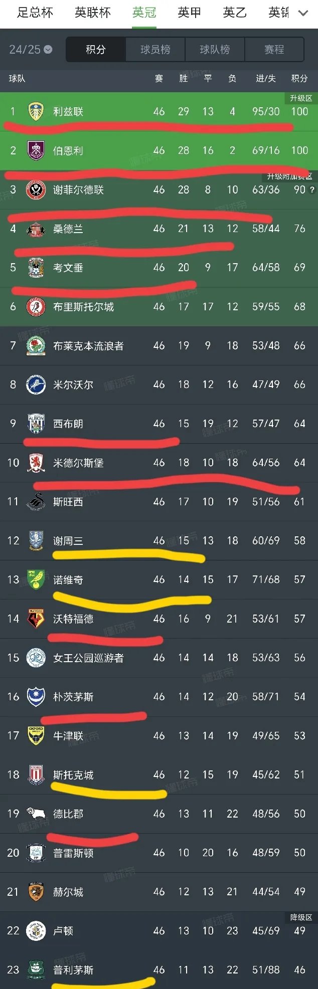 包含英格兰大胜阿尔巴尼亚，领先积分榜的词条